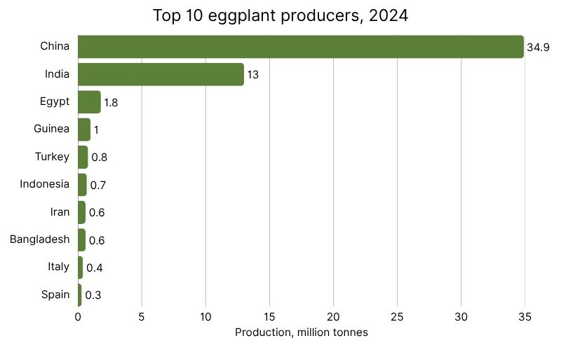 Top 10 eggplant producers, 2024, FAOSTAT.jpg
